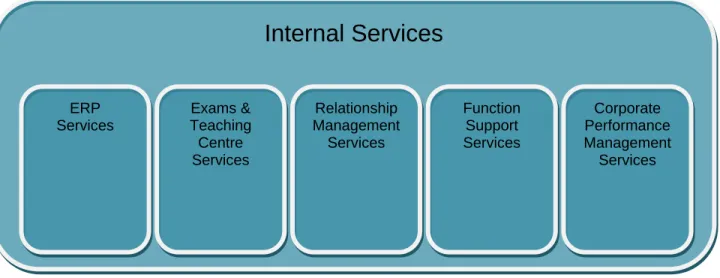 Figure 6 - Internal Services Model 