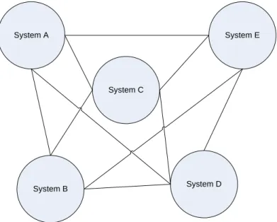 Figure 7 - Point-to-Point Integration  A better approach is to implement a common  integration framework that acts as a ‘hub’ 
