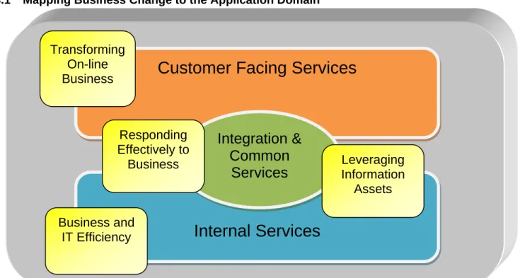 Figure 9 - Mapping Business Change to Domain Model 