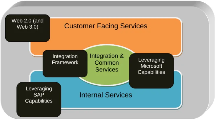Figure 10 - Mapping Technology Opportunities to Domain Model 