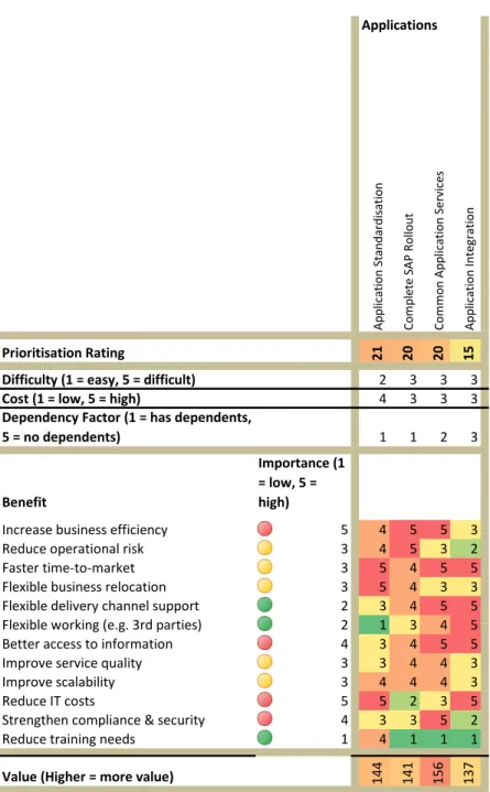 Figure 11 - Enterprise Architecture Benefits Matrix – Application Domain 