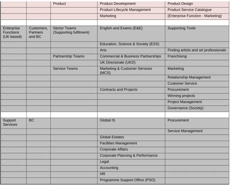 Table 2 - High-level Business Capability and Process Model 