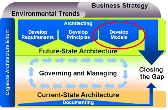 Figure 1 - British Council Enterprise Architecture Approach 