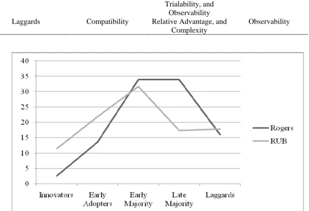 Table 8 reflects the odds ratio (Exp (B)) that determines the likelihood to accurately predict an adopter category