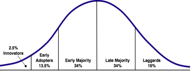 Figure 1: Various Adopters (Rogers, 2003, p. 655) 