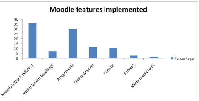 Figure 2: Overall percentage of features used 