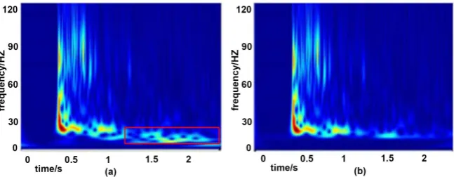 Figure 4. Comparison of spectrum between before and after polarization filtering: (a) the spectrum before surface wave attenuation; (b) the spectrum after surface wave attenua-tion