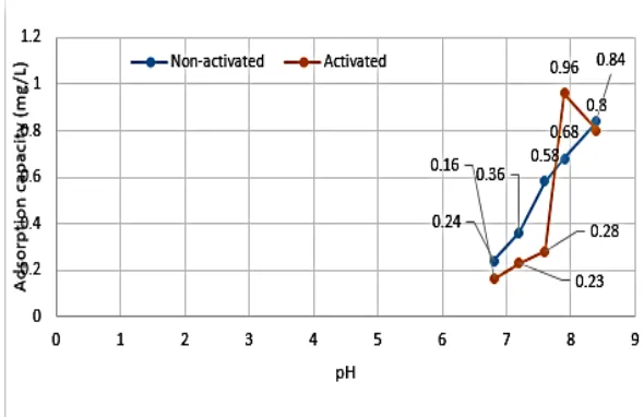 Figure 3: Adsorbate Conc. Versus Adsorption capacity 