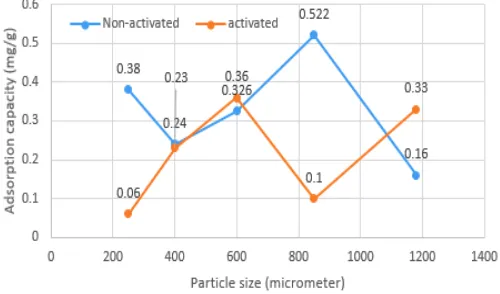 Figure 5: Temperature versus Adsorption capacity 