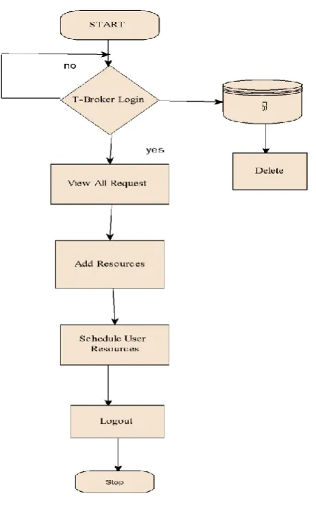 Figure 4.  Flow diagram for Resource activity 
