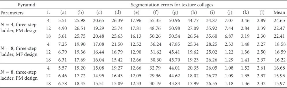 Table 2: Segmentation errors for ULap-BDFB pyramids with P = 4 radial decomposition levels