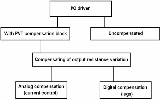 Figure 1. Compensation schemes used for control of output resistance compensation of I/O drivers