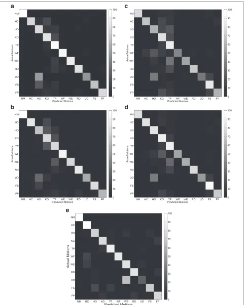 Fig. 10 Average confusion matrix of the five features across all subjects in ST2. a CSP-OvO