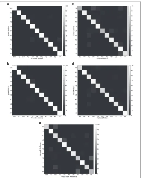 Fig. 11 Average confusion matrix of the five features across all subjects in SL1. a CSP-OvO