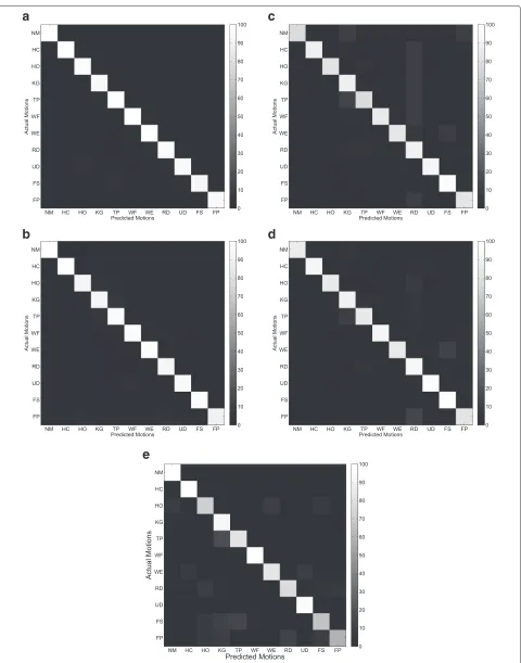 Fig. 12 Average confusion matrix of the five features across all subjects in SL2. a CSP-OvO
