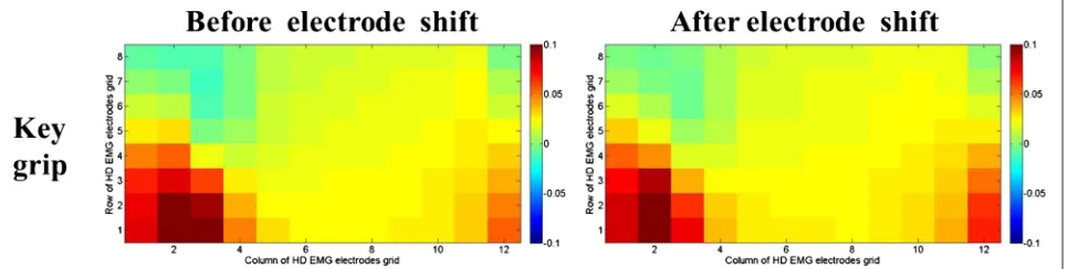 Fig. 3 Shift longitudinal to the direction of the muscle fibers. Shift downwards (SL1): the white color electrodes were used for training, while the redcolor electrodes were used for testing