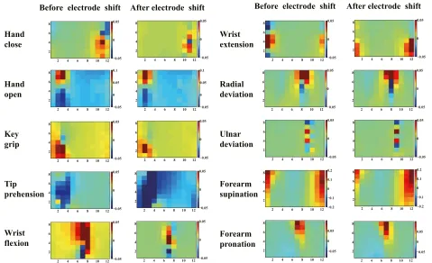Figure 8 shows the average CA of all features (CSP-OvO,CSP-OvR, TD, TDAR and Variog) across all subjects forthe half grid configuration of 96 electrodes (ST and SL)and the different shift configurations (ST1, ST2, SL1 andSL2)