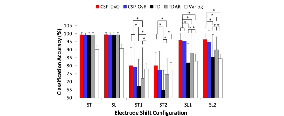 Fig. 8 Average CA across all subjects for five features: CSP-OvO, CSP-OvR, TD, TDAR and Variog