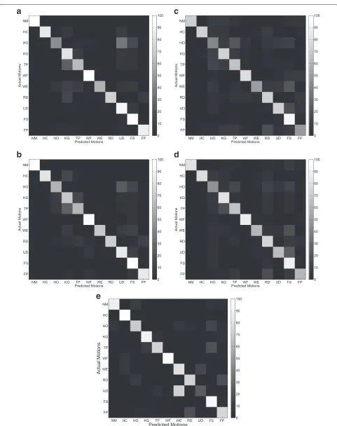 Fig. 9 Average confusion matrix of the five features across all subjects in ST1. a CSP-OvO
