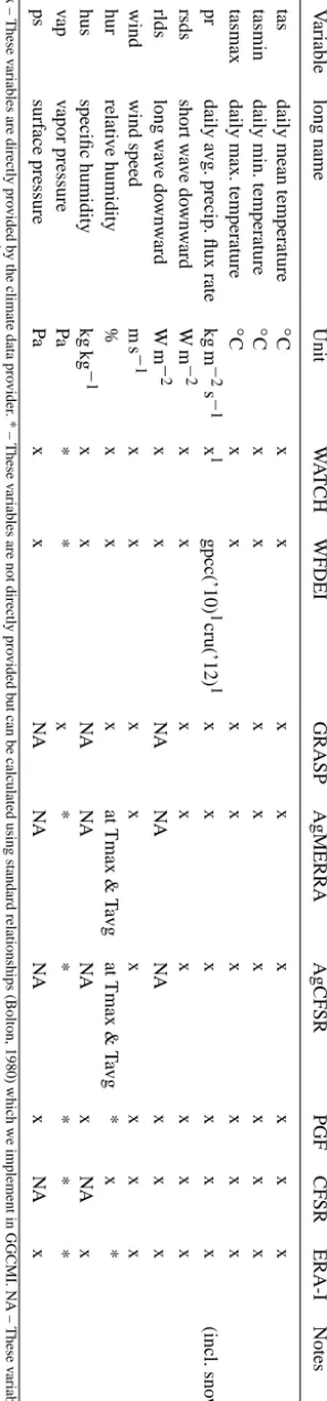Figure 2. Area-weighted mean of annual precipitation [◦C] forcropping areas for rain-fed wheat (a), rice (b), maize (c), and soy(d).