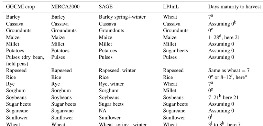 Figure 3. N-equivalent application rate of nitrogen fertilizers for theproduction of wheat.