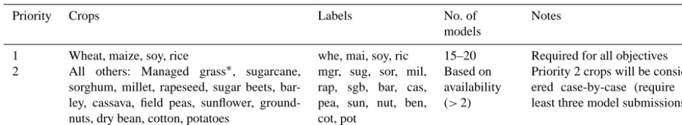 Table 2. Priority 1 and 2 crops in Phase 1, along with the number of models expected to contribute results for each crop.