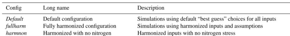 Table 4. Output variables to be collected during GGCMI Phase 1. The ﬁrst two variables are to be provided by every model; other variablesare to be provided as possible by each model