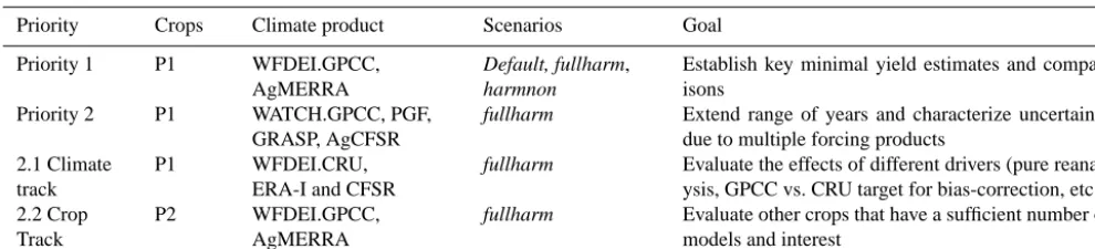 Table 5. Simulation priorities for Phase 1. For climate product descriptions see Table 9.
