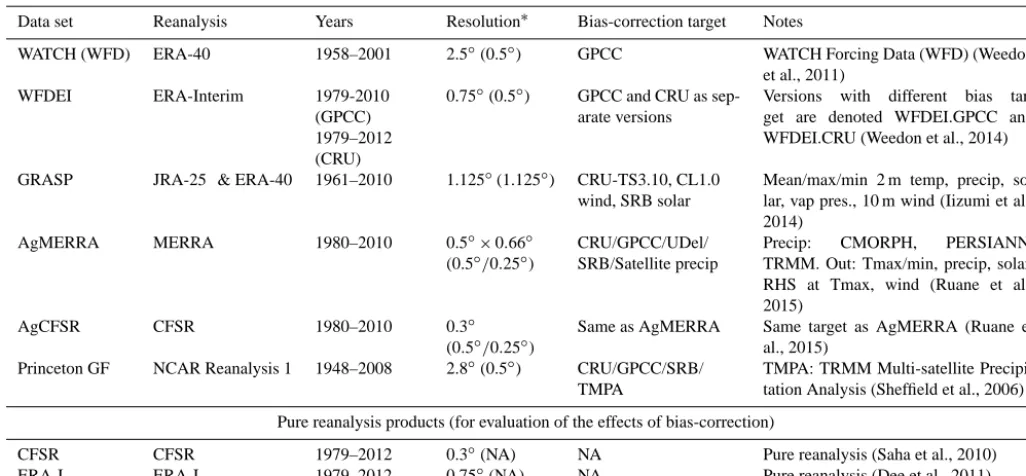 Table 9. Historical climate forcing data sets for Phase 1.