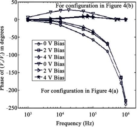 Figure 6. Transfer function phase frequency response of a strip gate MOS device for different positive biases