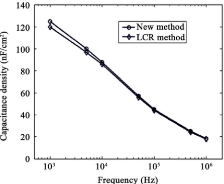Figure 7. Transfer function magnitude frequency response of a strip gate MOS device for different negative biases
