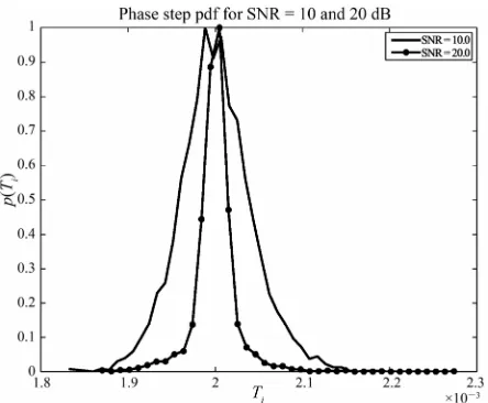 Figure 9. The variance of timing error in the loop is in-