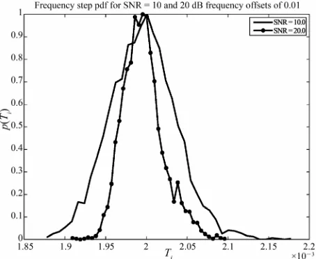 Figure 7. Probability Density Function (pdf) of DCO period for SNR = 20 dB with Frequency step with different fre-quency spreads