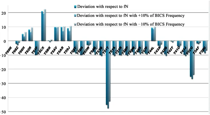 Figure 4. Chip layout of 12-bit DAC and BICS with induced faults. 