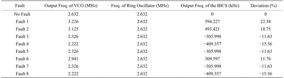 Table 1. Deviation of BICS output frequency from natural frequency with induced faults