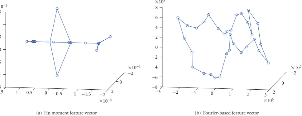 Figure 6: These graphs depict the 3-dimensional Isomap embedding of the motion history images of an actor performing the check-watchmotion from camera viewpoints evenly spaced around the vertical axis