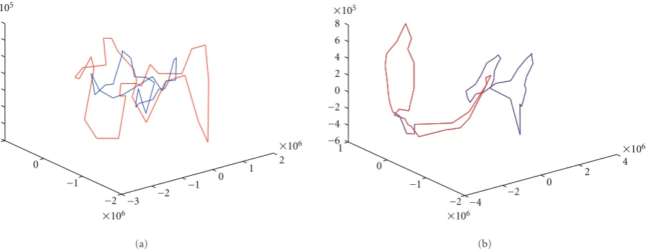 Figure 10: Two examples showing poor parameter estimates using manifold learning. In (a), two embeddings were computed separately andmapped to the same coordinate system and on (b), the mixed dataset was passed as input to Isomap