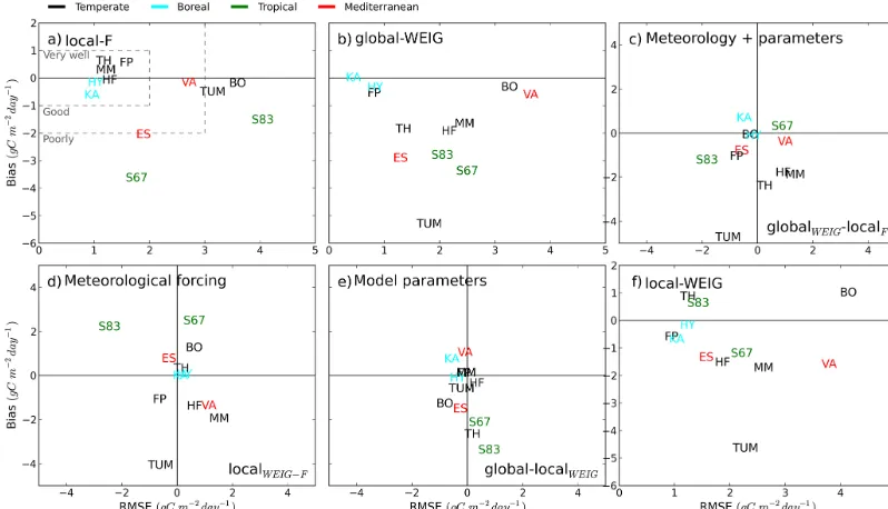 Table 7. Absolute and percentage differences between model simulated and observed (FLUXNET) total annual GPP (gCm−2 year−1) at the12 ﬂux tower sites