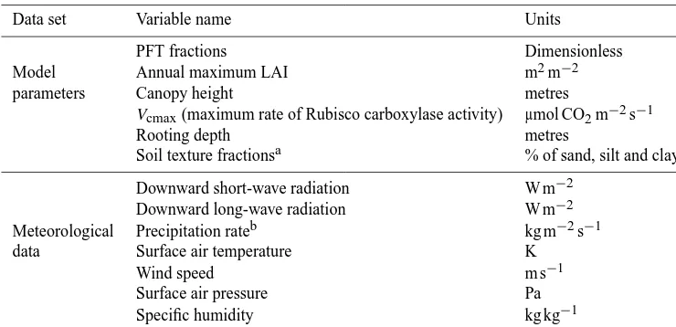 Table 1. Model parameters and meteorological variables that are altered between global and local model simulations.