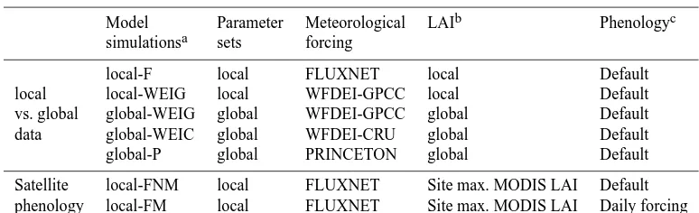 Table 2. Flux towers used in this study. The following biome types were used: deciduous broadleaf forest (DBF); evergreen needleleaf forest(ENF); cropland (CRO); grassland (GRA); tundra (TUN); evergreen broadleaf forest (EBF).