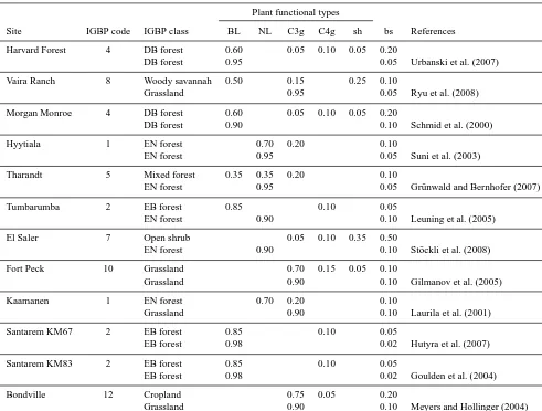 Table 5. Vegetation (PFT) and non-vegetation land cover type (BL: broadleaf tree, NL: needleleaf tree, C3g: C3 grass, C4g: C4 grass, sh:shrubs, bs: bare soil) fractions at the 12 FLUXNET sites