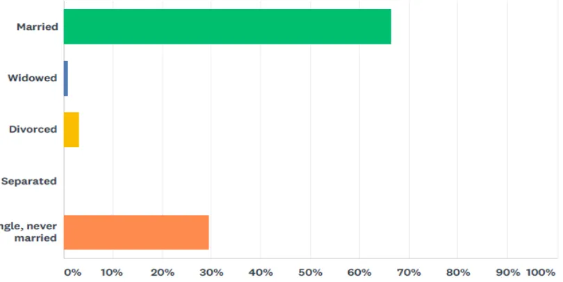 Fig (3): The Current Status Relationship of the Participants 