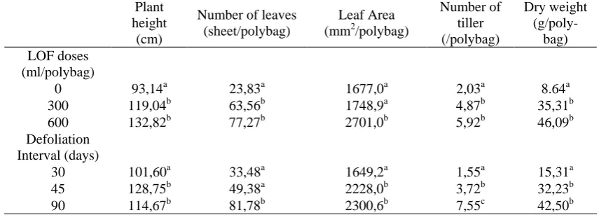 Table 1.  Effect LOF and defoliation interval on growth characteristics and dry  weight of elephant grass cv Taiwan
