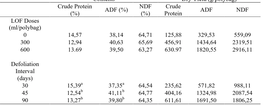 Table 2. Effect liquid organic fertilizer and defoliation interval on nutritional composition of elephant grass cv Taiwan