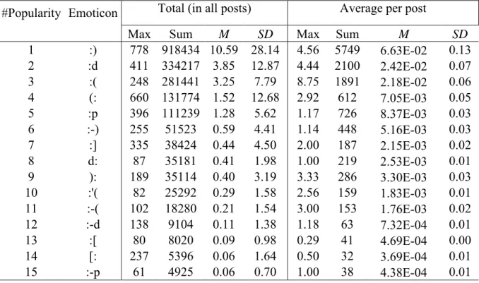 Table 1. The most popular emoticons and their distributions 