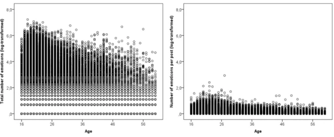 Figure 1. The relationship between number of emoticons posted and user age (N=86 702)