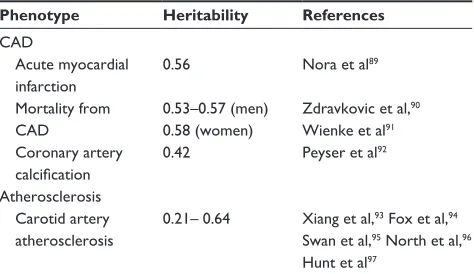 Table 1 Main results of different studies analyzing the heritability of several phenotypes associated with arteriosclerosis