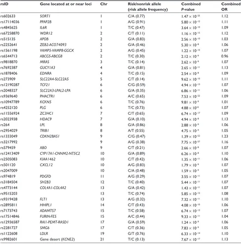 Table 3 Summary of main findings of most recent meta-analysis of genome-wide association studies in coronary artery disease,showing the lead single nucleotide polymorphism of each locus, the closest gene, chromosomal location, risk allele and frequency, P-value, and effect size of the reported associations