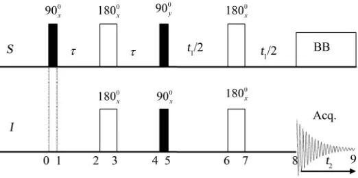 Figure 1. Pulse sequence of 2D J . BB: Broad band decoupling [6].-INEPT NMR experiment