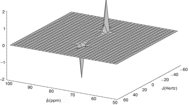 Figure 2. Simulated spectrum of 2D J-INEPT NMR experiment for CD group. 